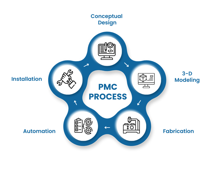 pmc-PROCESS